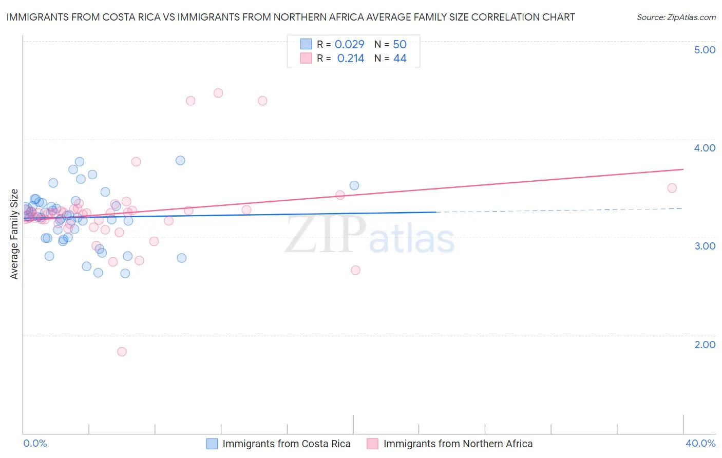 Immigrants from Costa Rica vs Immigrants from Northern Africa Average Family Size