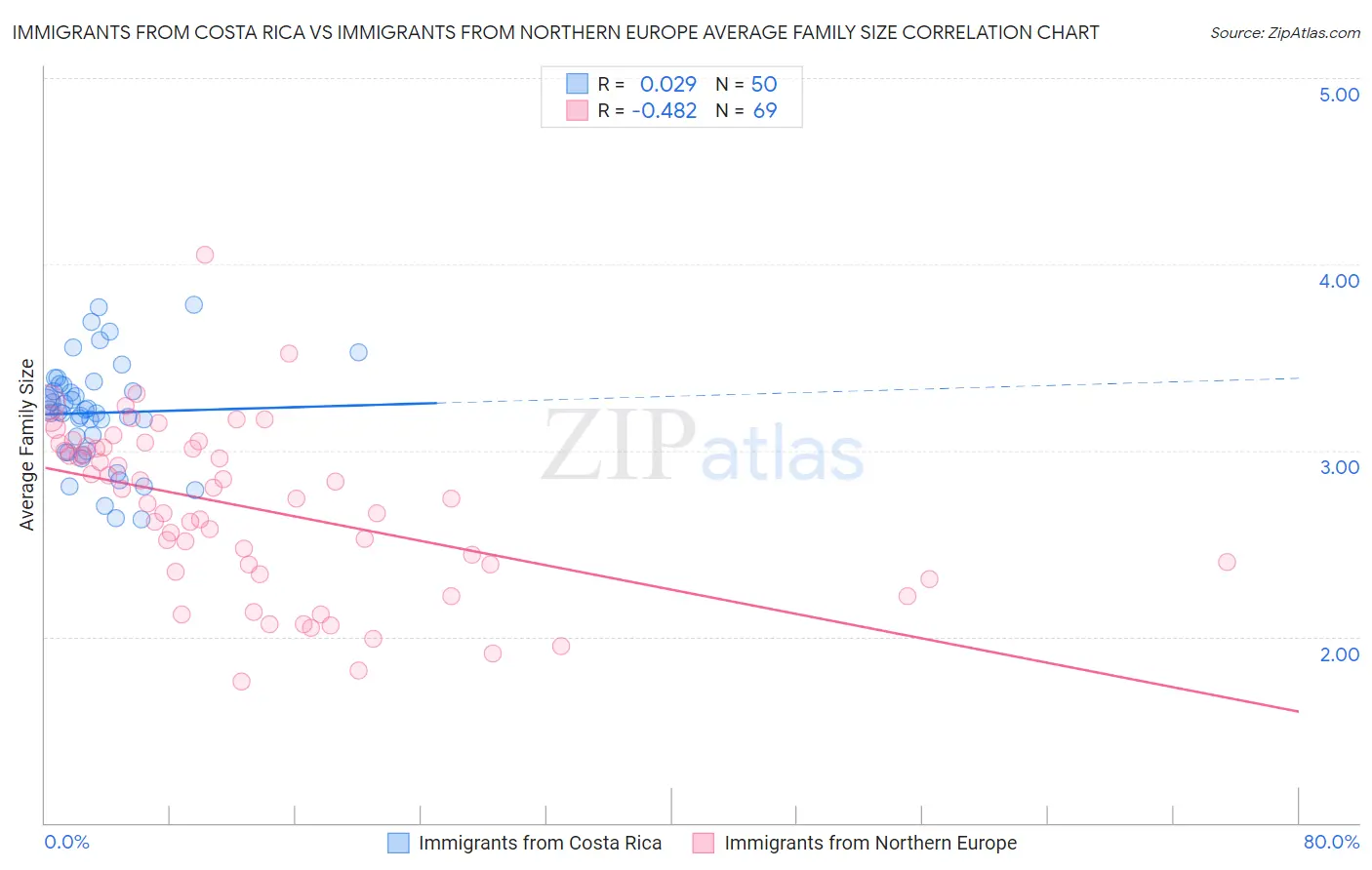 Immigrants from Costa Rica vs Immigrants from Northern Europe Average Family Size