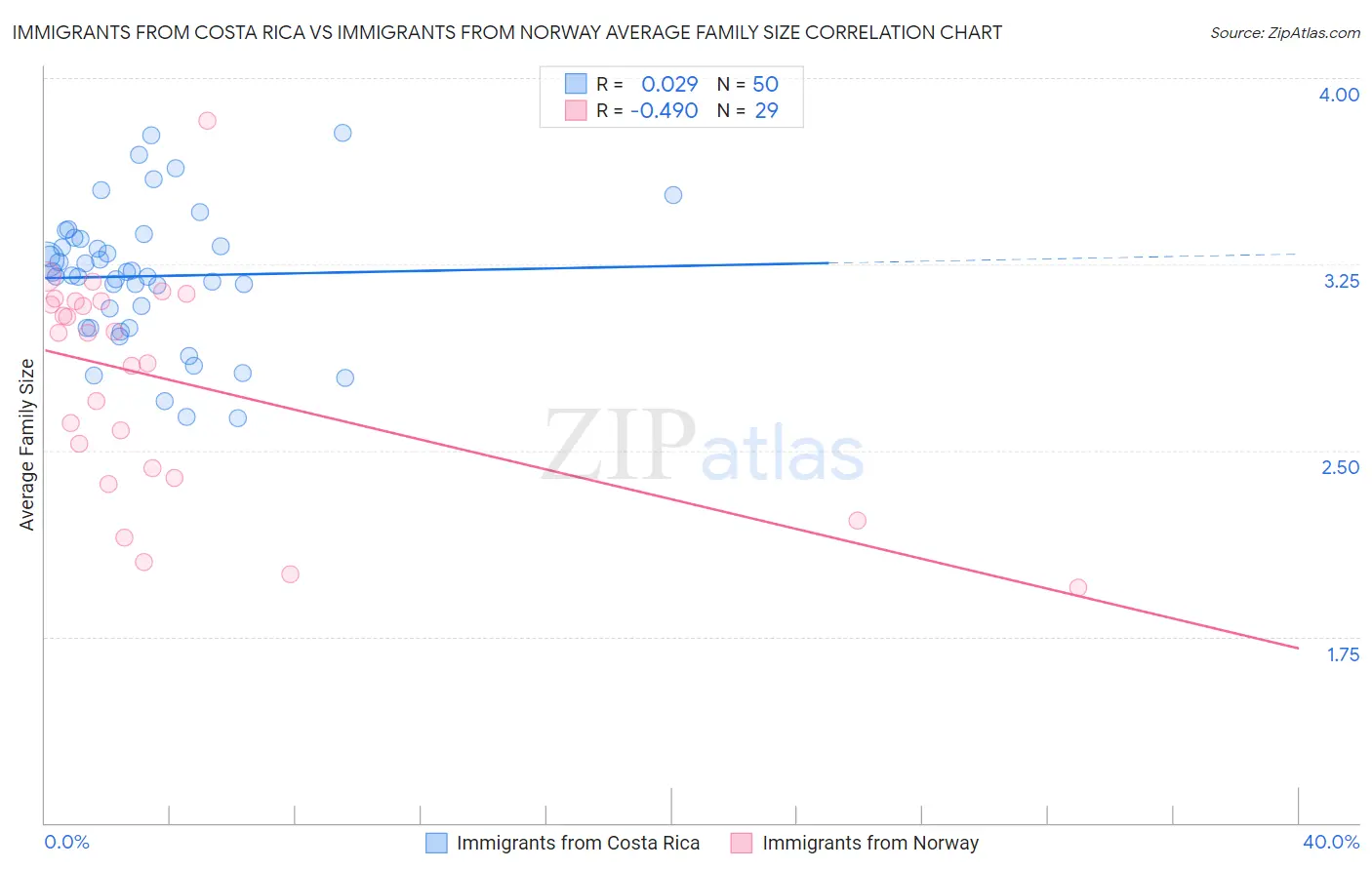 Immigrants from Costa Rica vs Immigrants from Norway Average Family Size