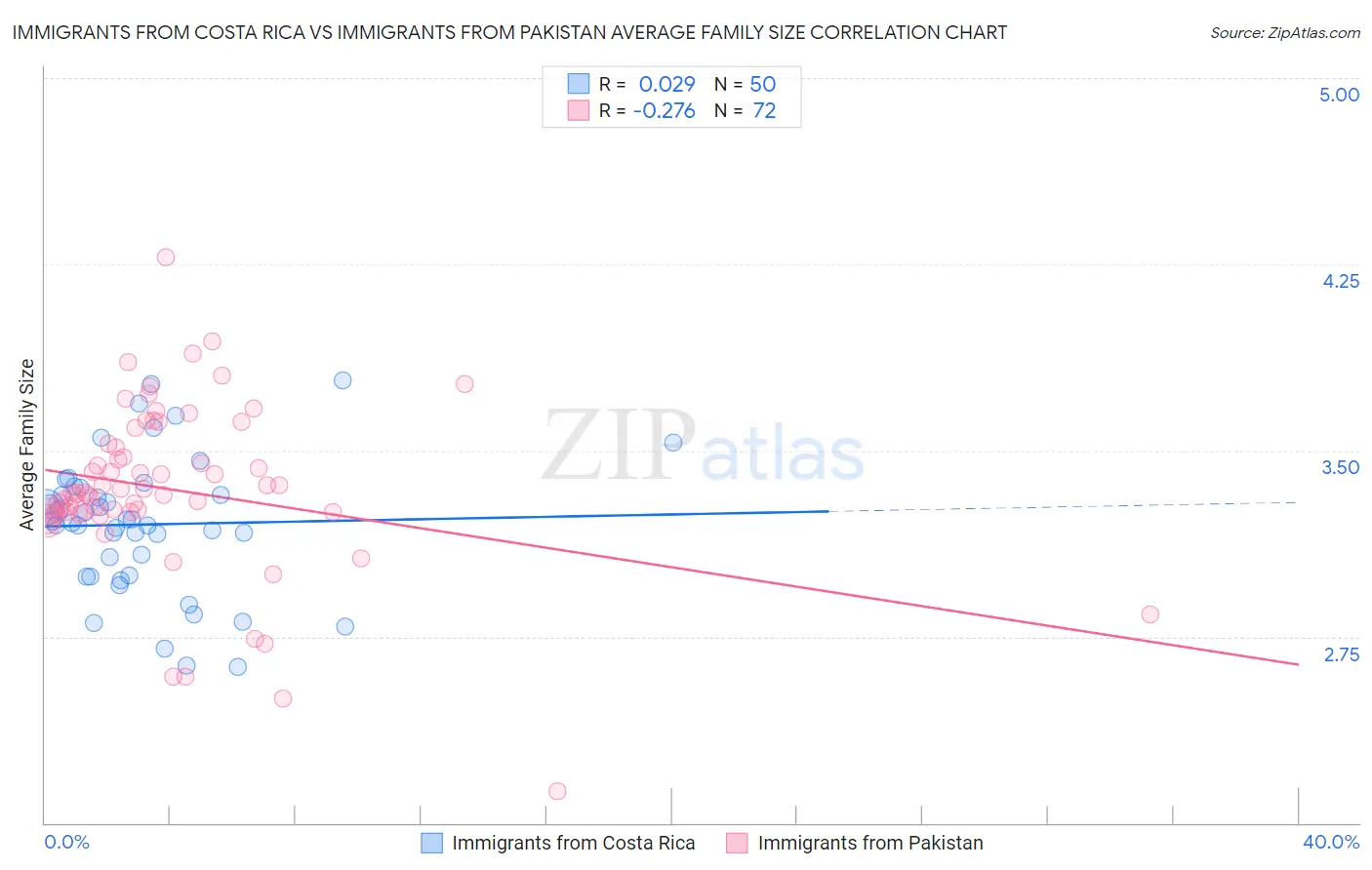 Immigrants from Costa Rica vs Immigrants from Pakistan Average Family Size