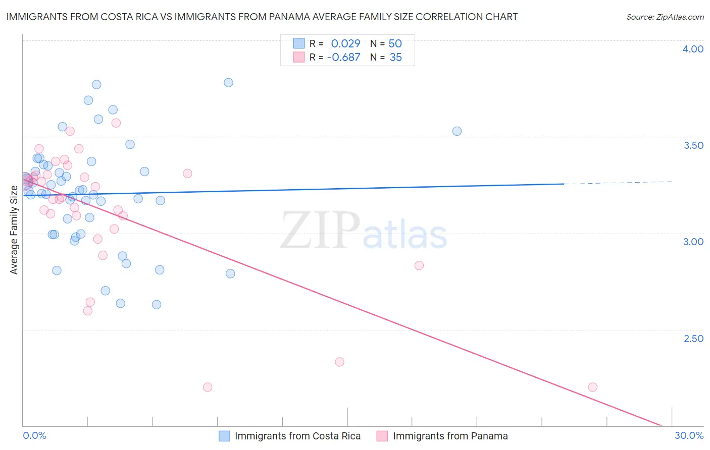 Immigrants from Costa Rica vs Immigrants from Panama Average Family Size