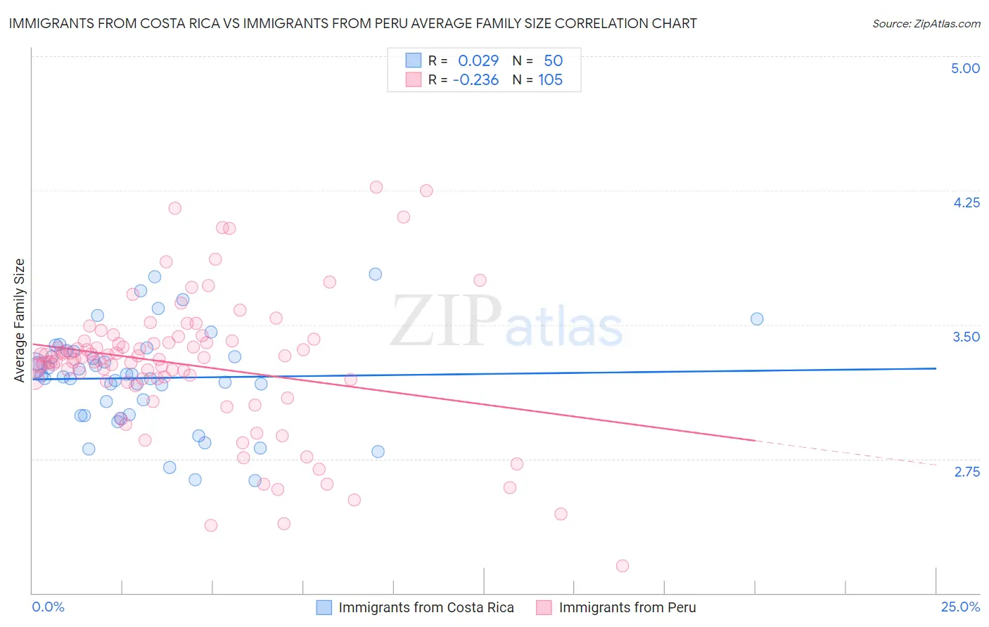 Immigrants from Costa Rica vs Immigrants from Peru Average Family Size