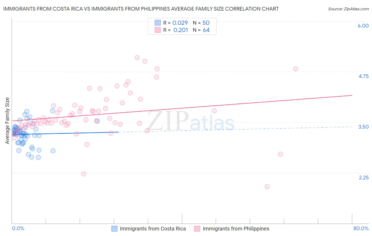 Immigrants from Costa Rica vs Immigrants from Philippines Average Family Size