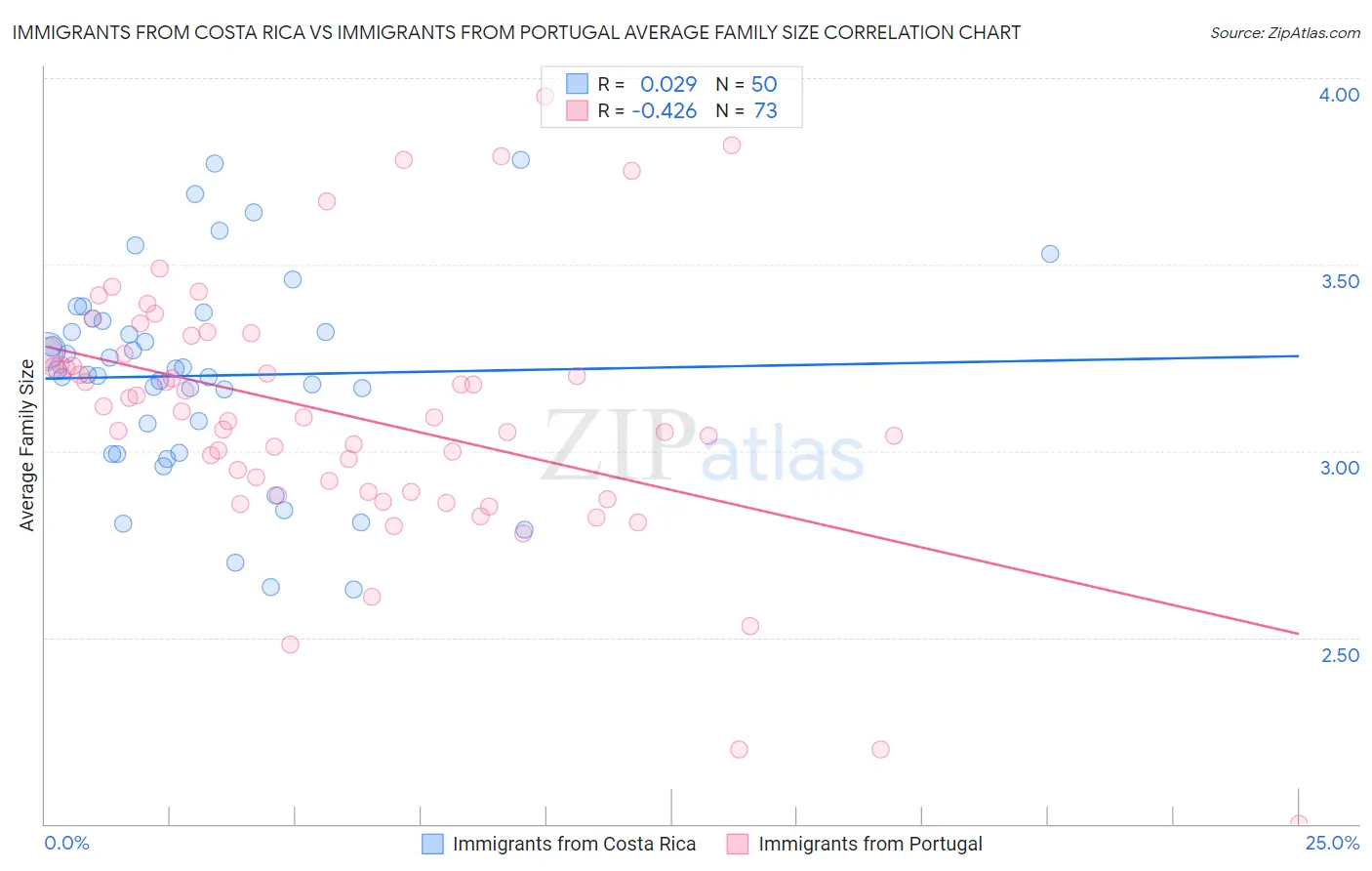 Immigrants from Costa Rica vs Immigrants from Portugal Average Family Size