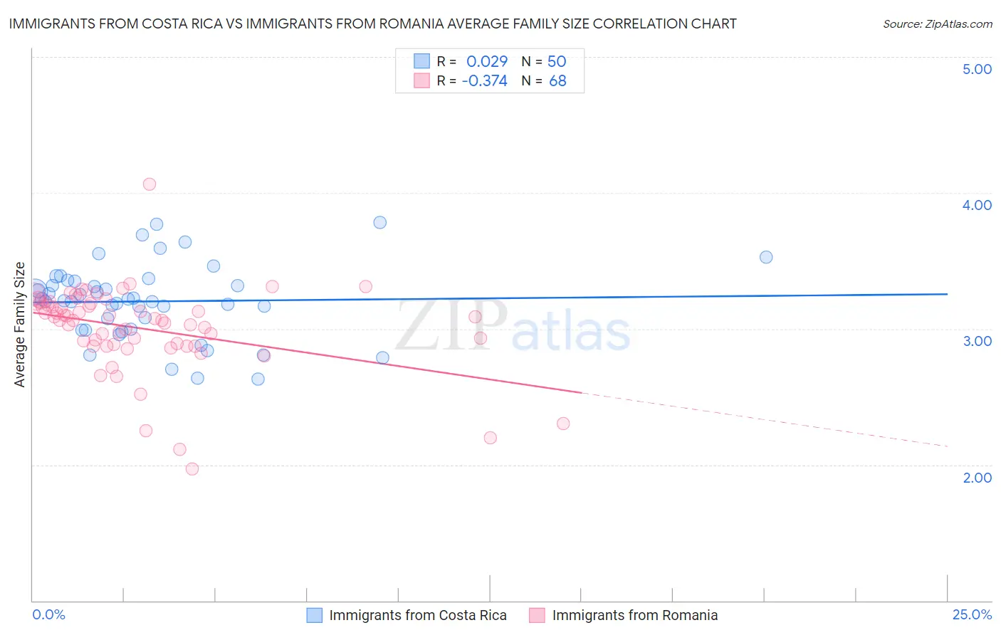 Immigrants from Costa Rica vs Immigrants from Romania Average Family Size