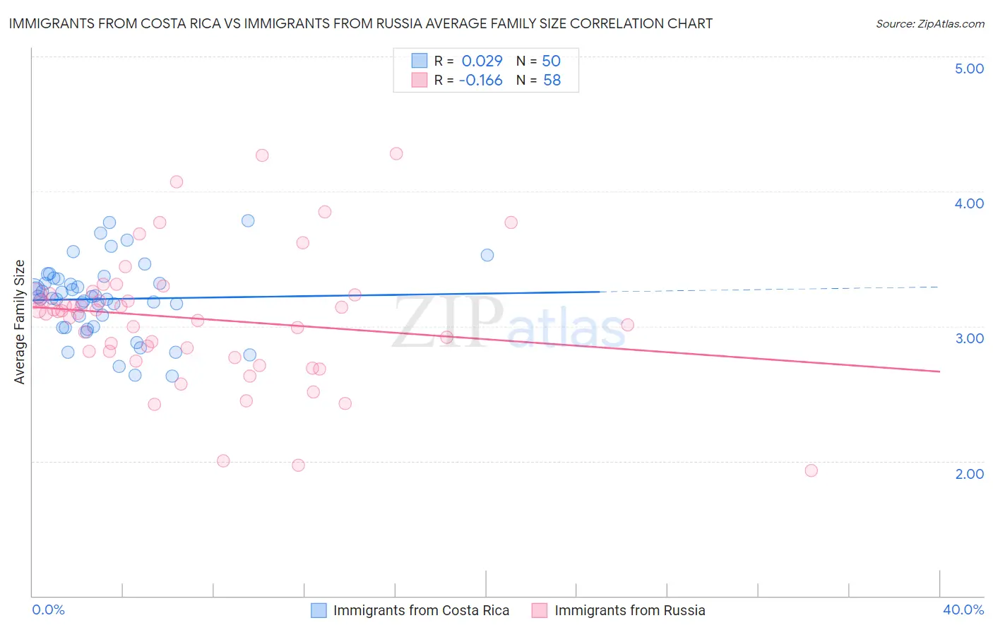 Immigrants from Costa Rica vs Immigrants from Russia Average Family Size