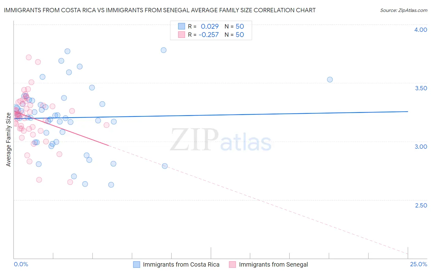 Immigrants from Costa Rica vs Immigrants from Senegal Average Family Size