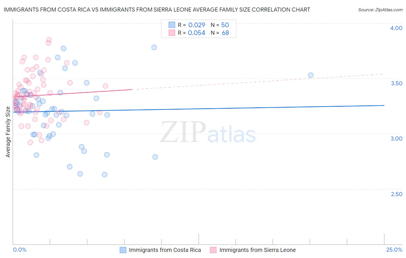 Immigrants from Costa Rica vs Immigrants from Sierra Leone Average Family Size