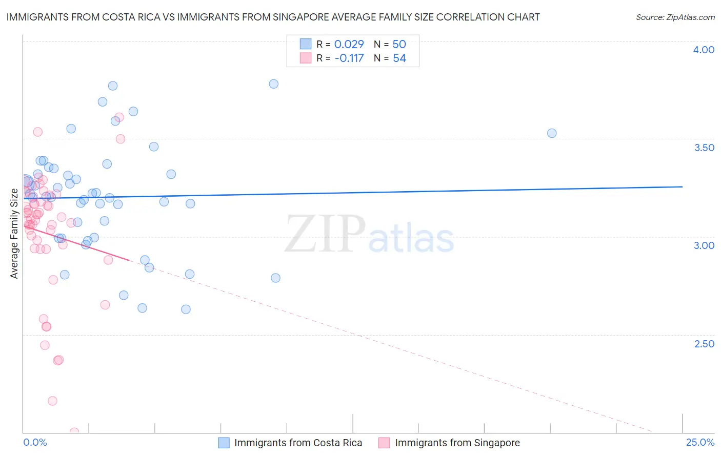 Immigrants from Costa Rica vs Immigrants from Singapore Average Family Size