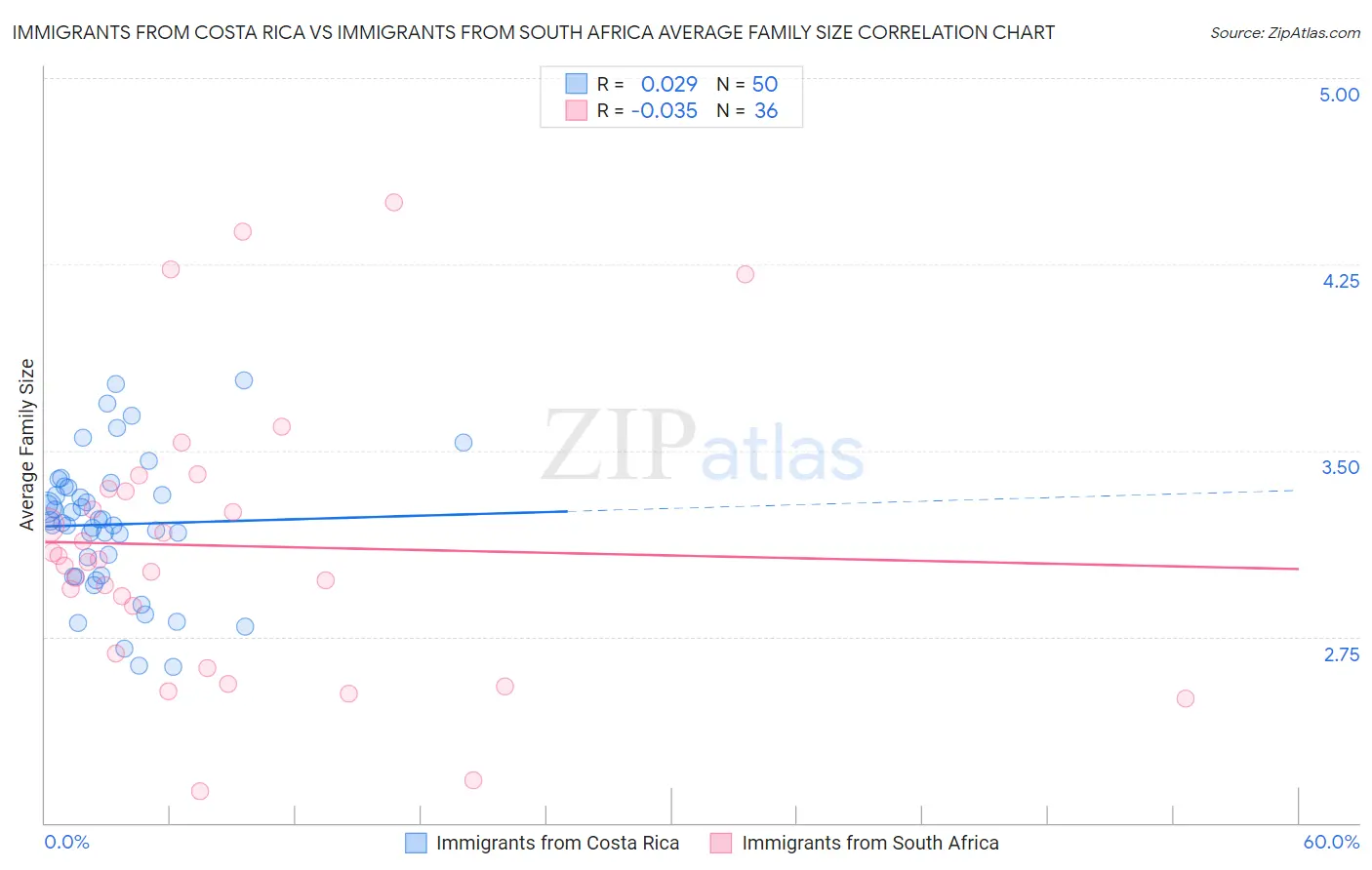 Immigrants from Costa Rica vs Immigrants from South Africa Average Family Size