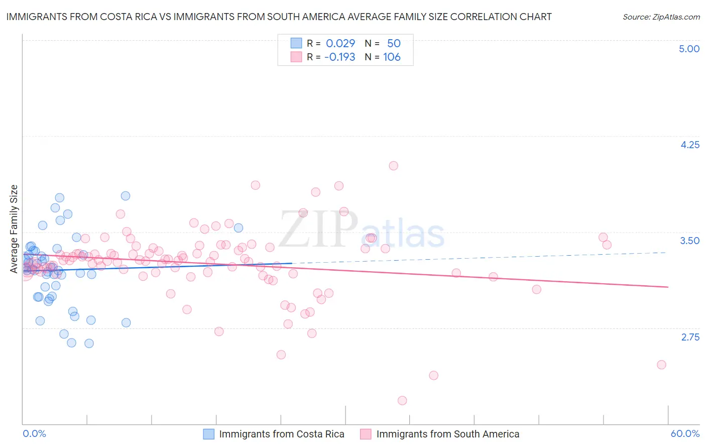 Immigrants from Costa Rica vs Immigrants from South America Average Family Size