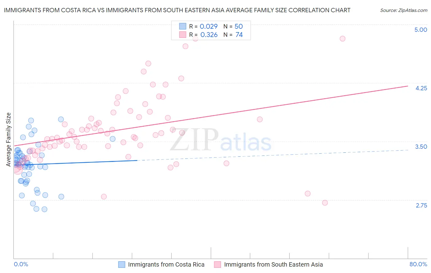 Immigrants from Costa Rica vs Immigrants from South Eastern Asia Average Family Size