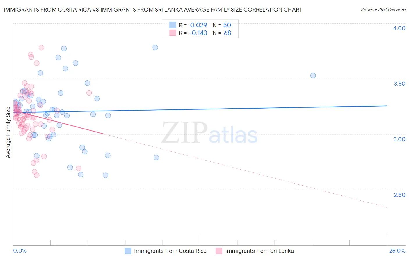 Immigrants from Costa Rica vs Immigrants from Sri Lanka Average Family Size