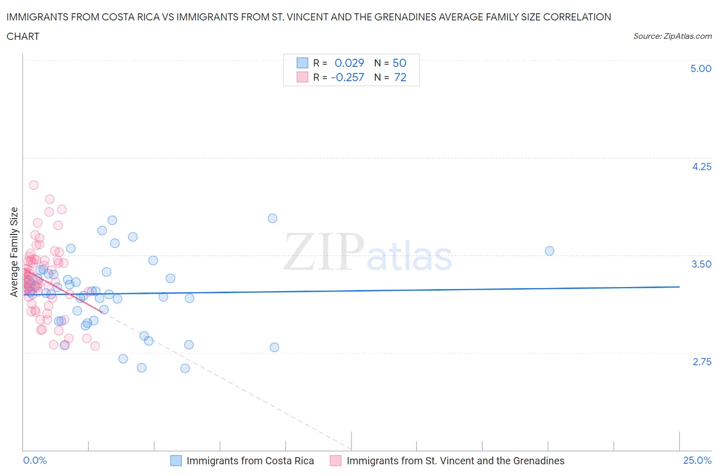 Immigrants from Costa Rica vs Immigrants from St. Vincent and the Grenadines Average Family Size