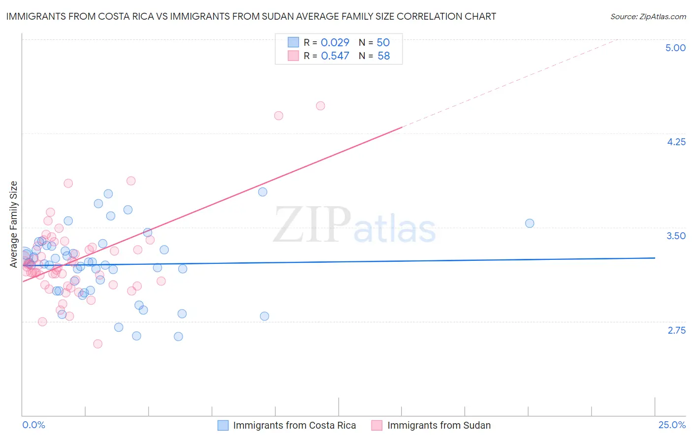 Immigrants from Costa Rica vs Immigrants from Sudan Average Family Size