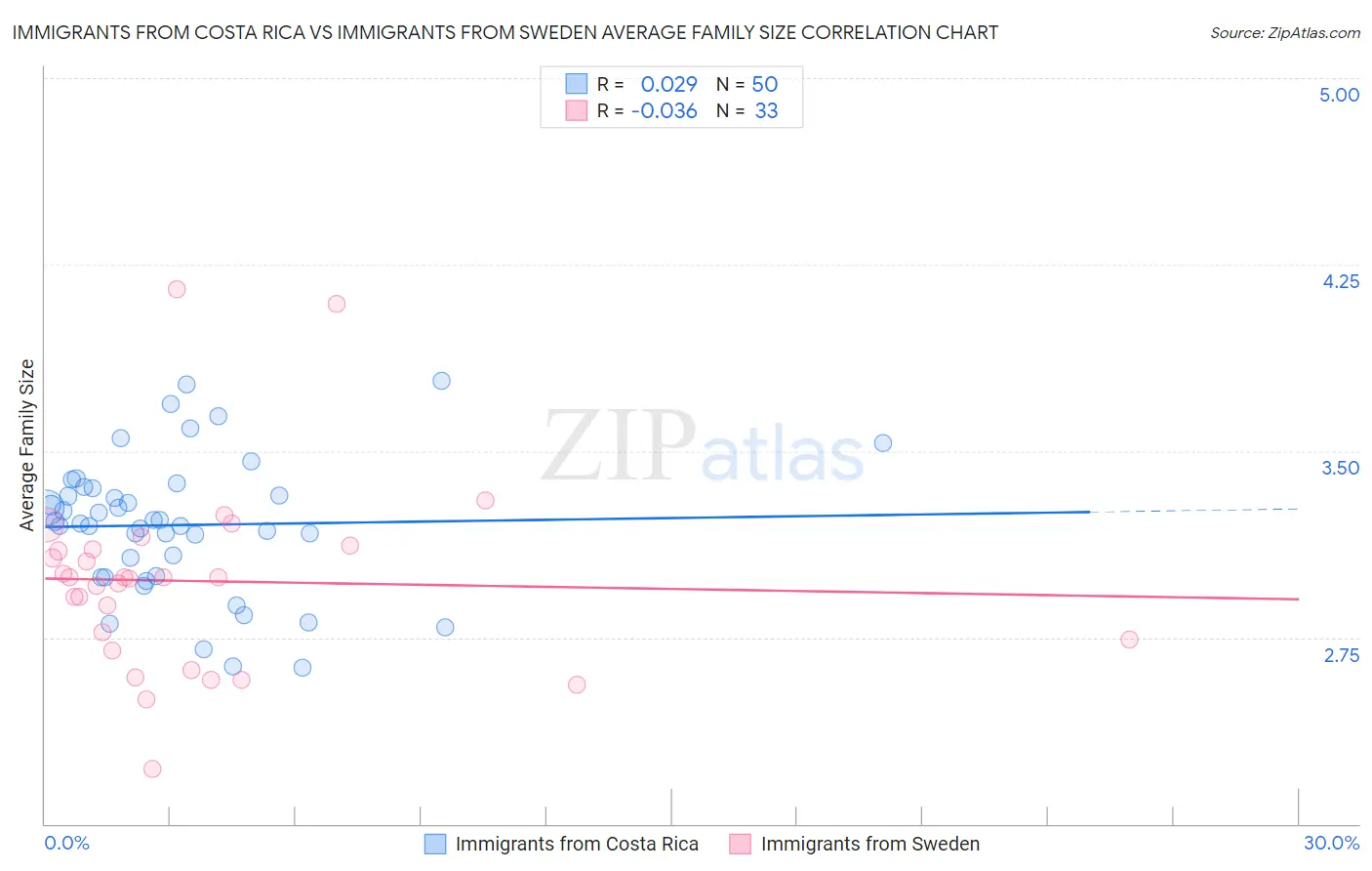 Immigrants from Costa Rica vs Immigrants from Sweden Average Family Size