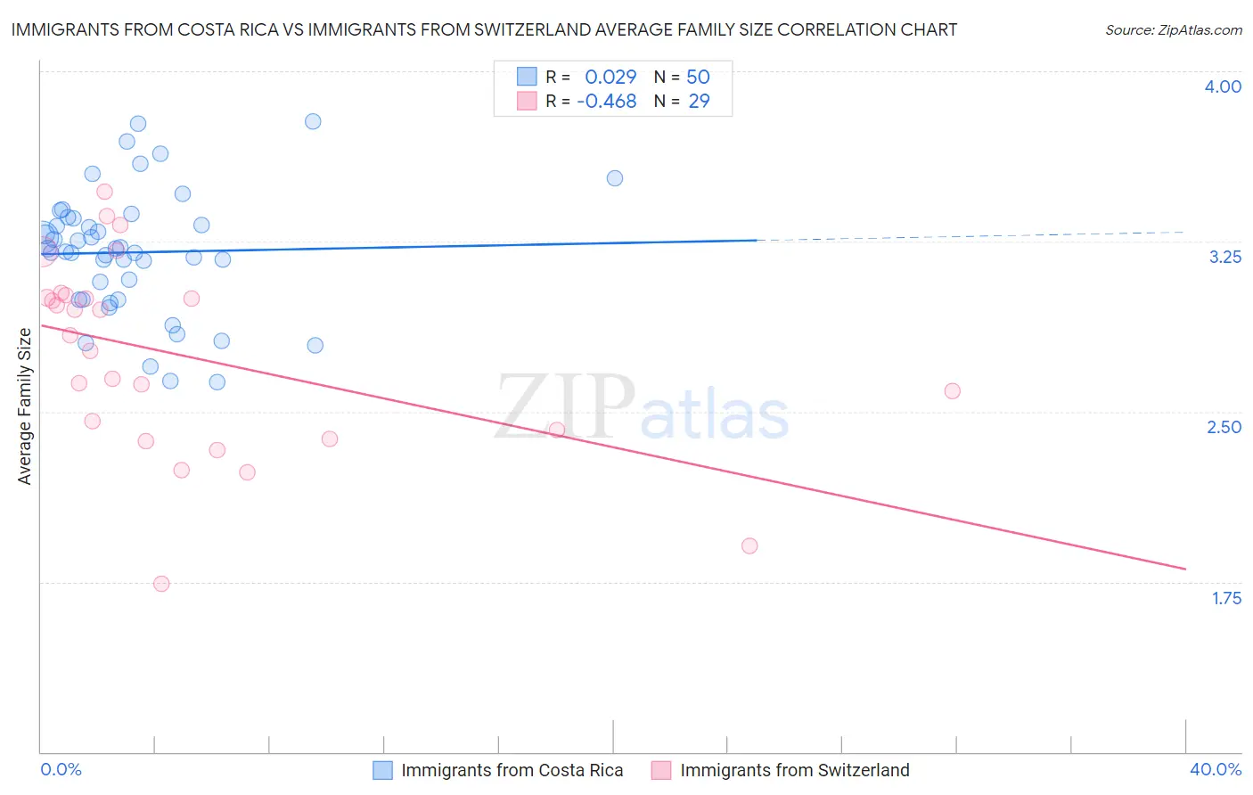 Immigrants from Costa Rica vs Immigrants from Switzerland Average Family Size