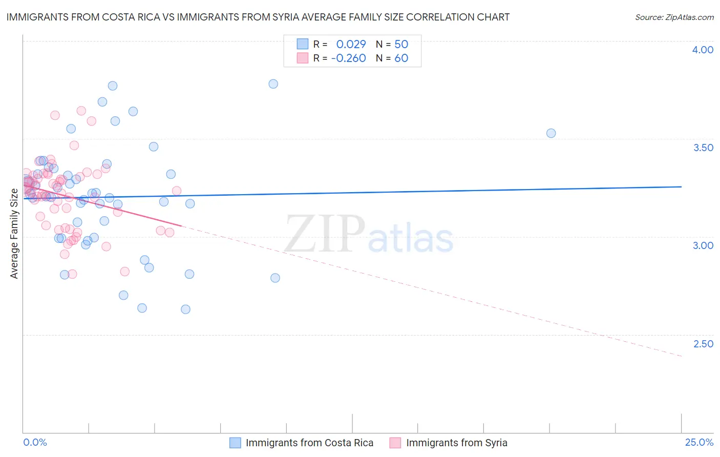 Immigrants from Costa Rica vs Immigrants from Syria Average Family Size