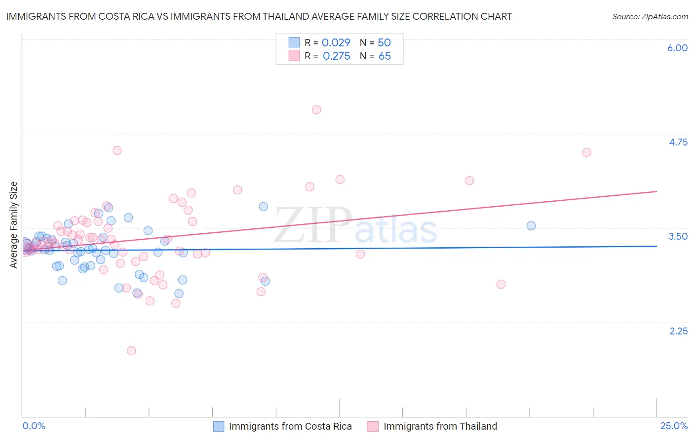 Immigrants from Costa Rica vs Immigrants from Thailand Average Family Size