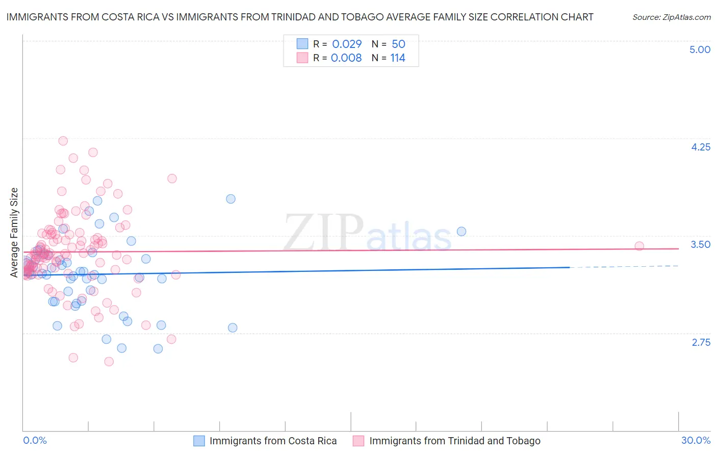Immigrants from Costa Rica vs Immigrants from Trinidad and Tobago Average Family Size