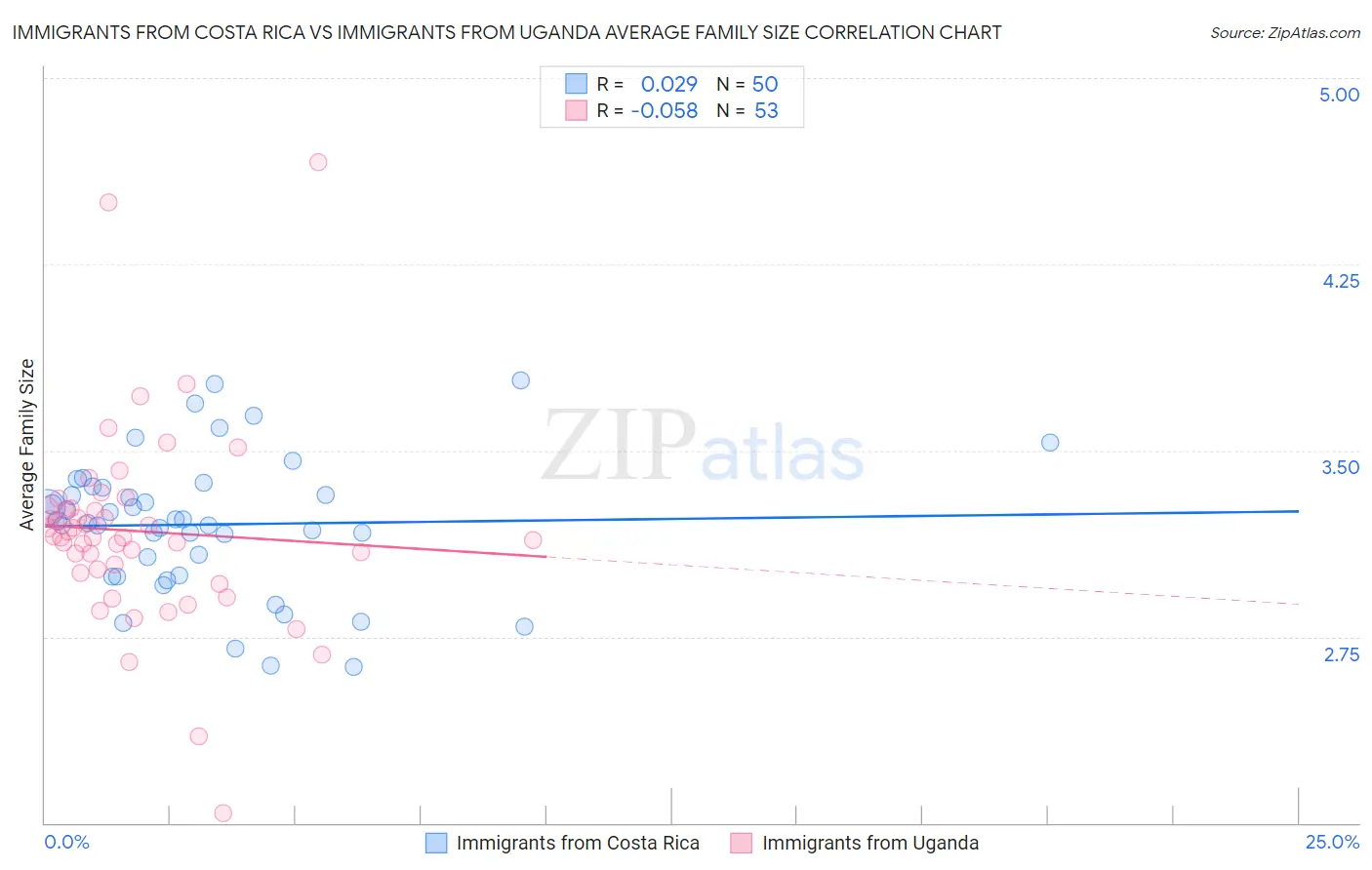 Immigrants from Costa Rica vs Immigrants from Uganda Average Family Size