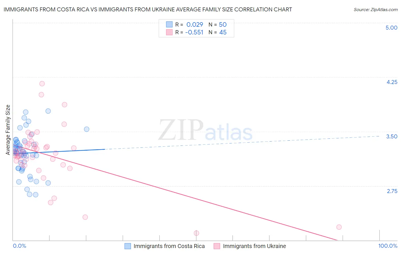 Immigrants from Costa Rica vs Immigrants from Ukraine Average Family Size