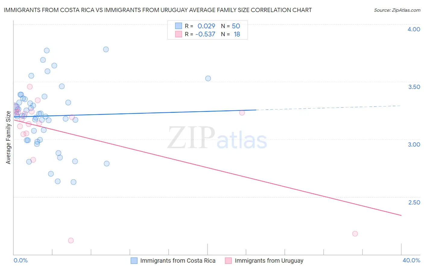 Immigrants from Costa Rica vs Immigrants from Uruguay Average Family Size