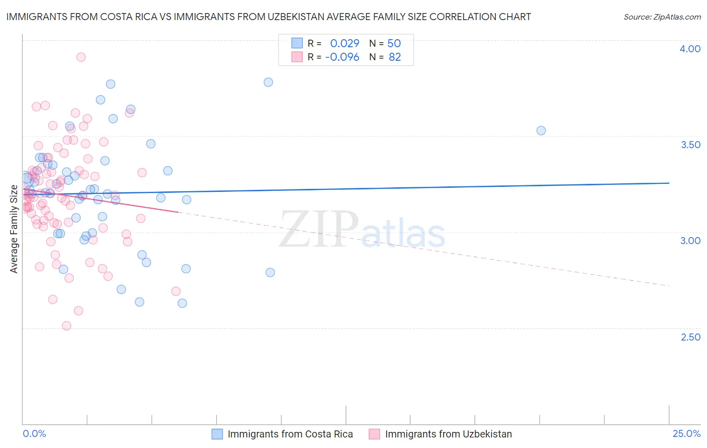 Immigrants from Costa Rica vs Immigrants from Uzbekistan Average Family Size