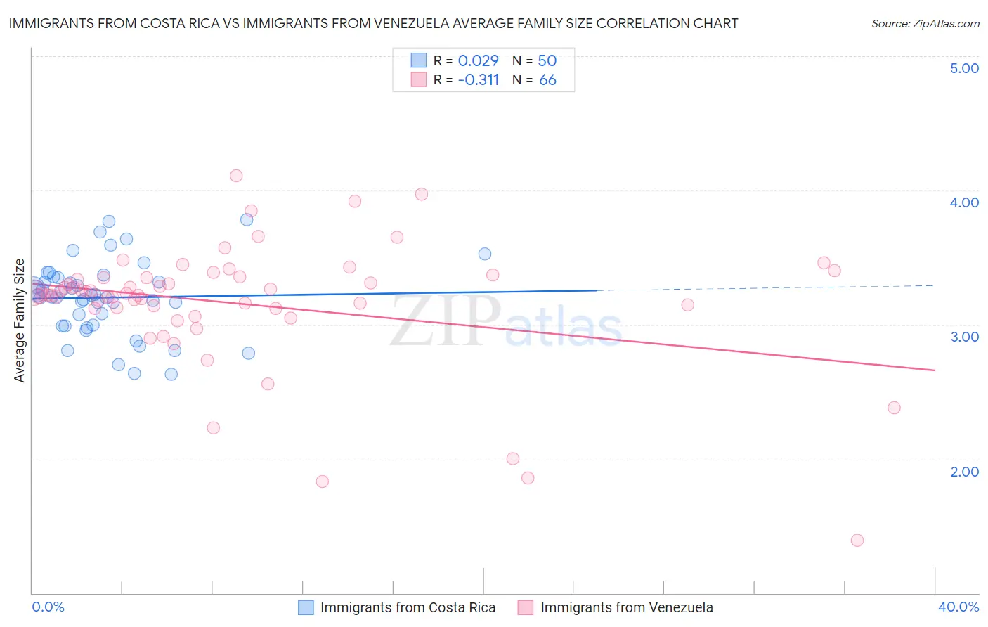 Immigrants from Costa Rica vs Immigrants from Venezuela Average Family Size