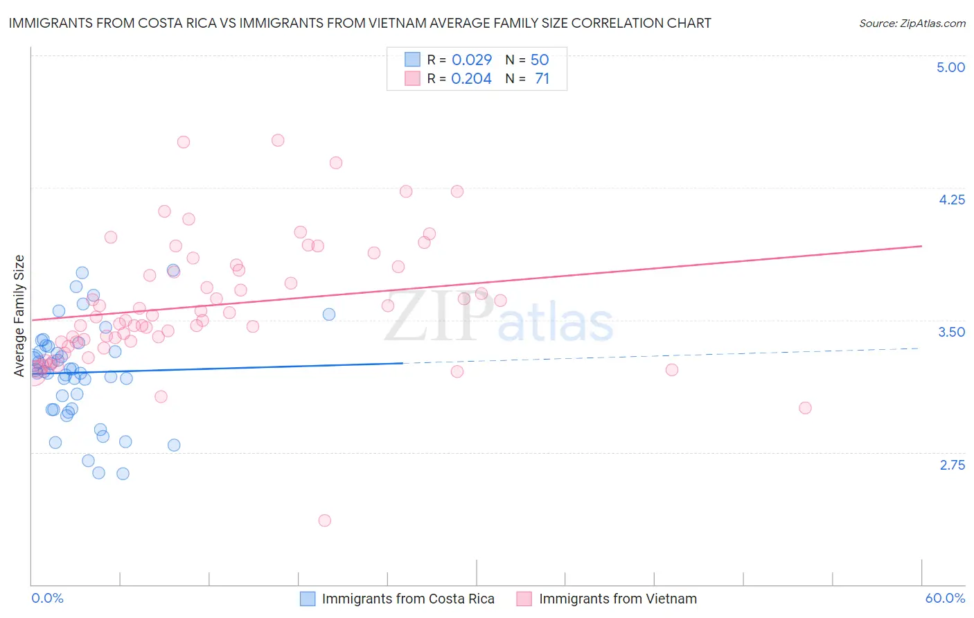 Immigrants from Costa Rica vs Immigrants from Vietnam Average Family Size