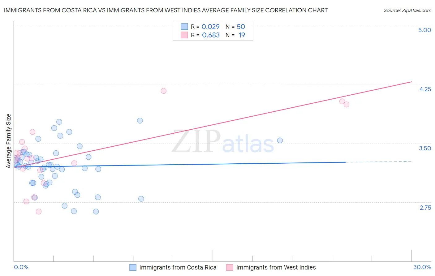 Immigrants from Costa Rica vs Immigrants from West Indies Average Family Size