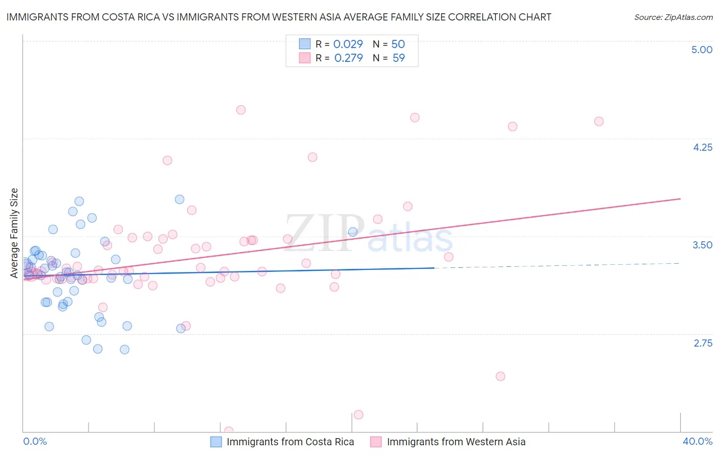Immigrants from Costa Rica vs Immigrants from Western Asia Average Family Size
