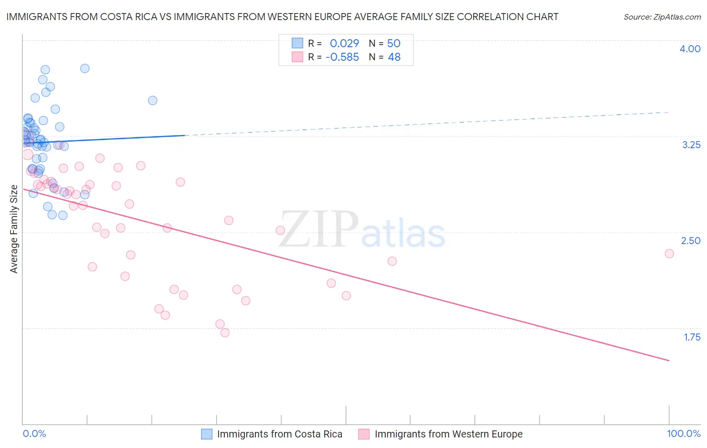 Immigrants from Costa Rica vs Immigrants from Western Europe Average Family Size