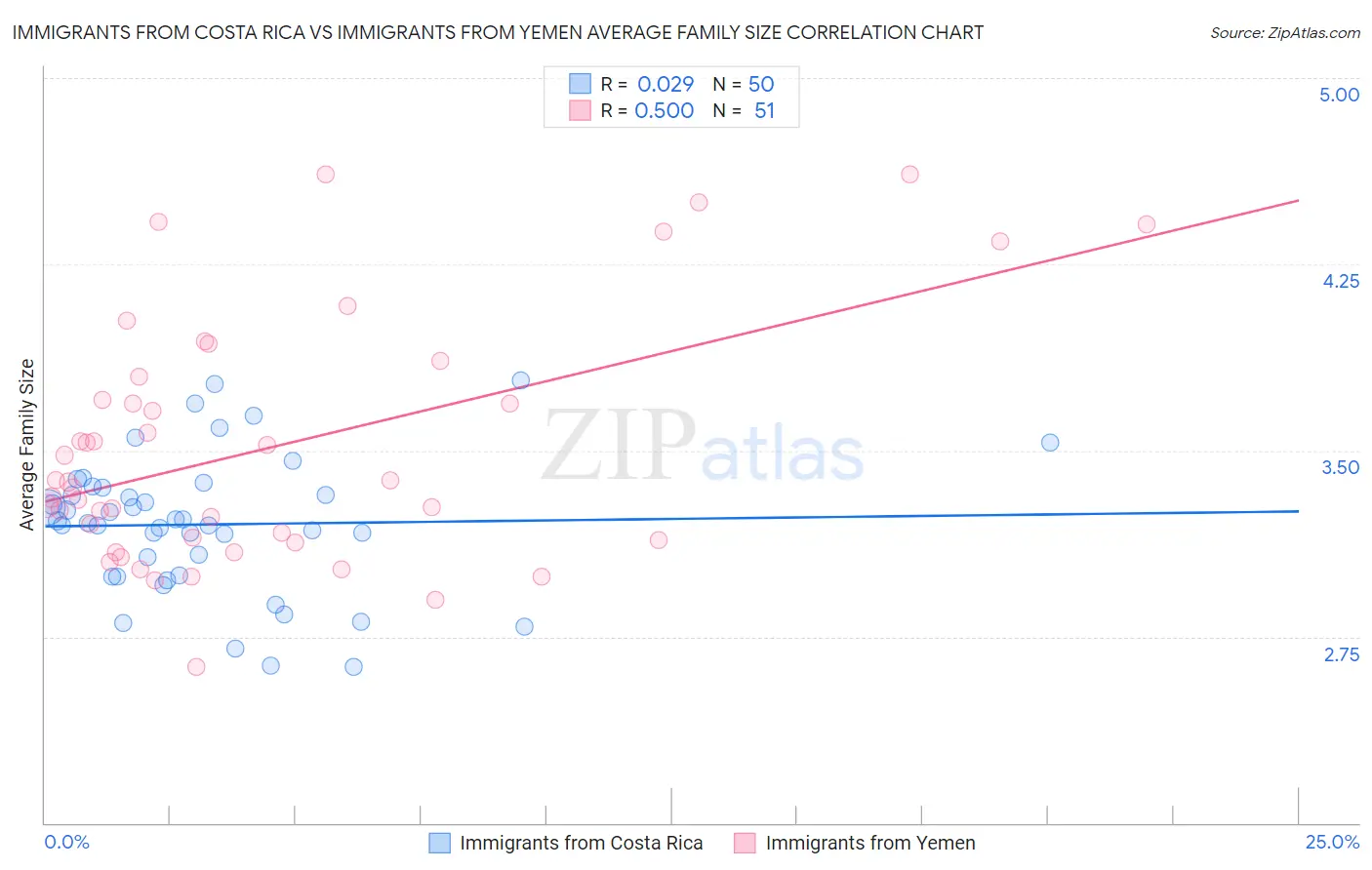 Immigrants from Costa Rica vs Immigrants from Yemen Average Family Size