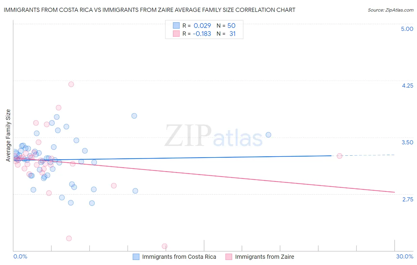 Immigrants from Costa Rica vs Immigrants from Zaire Average Family Size