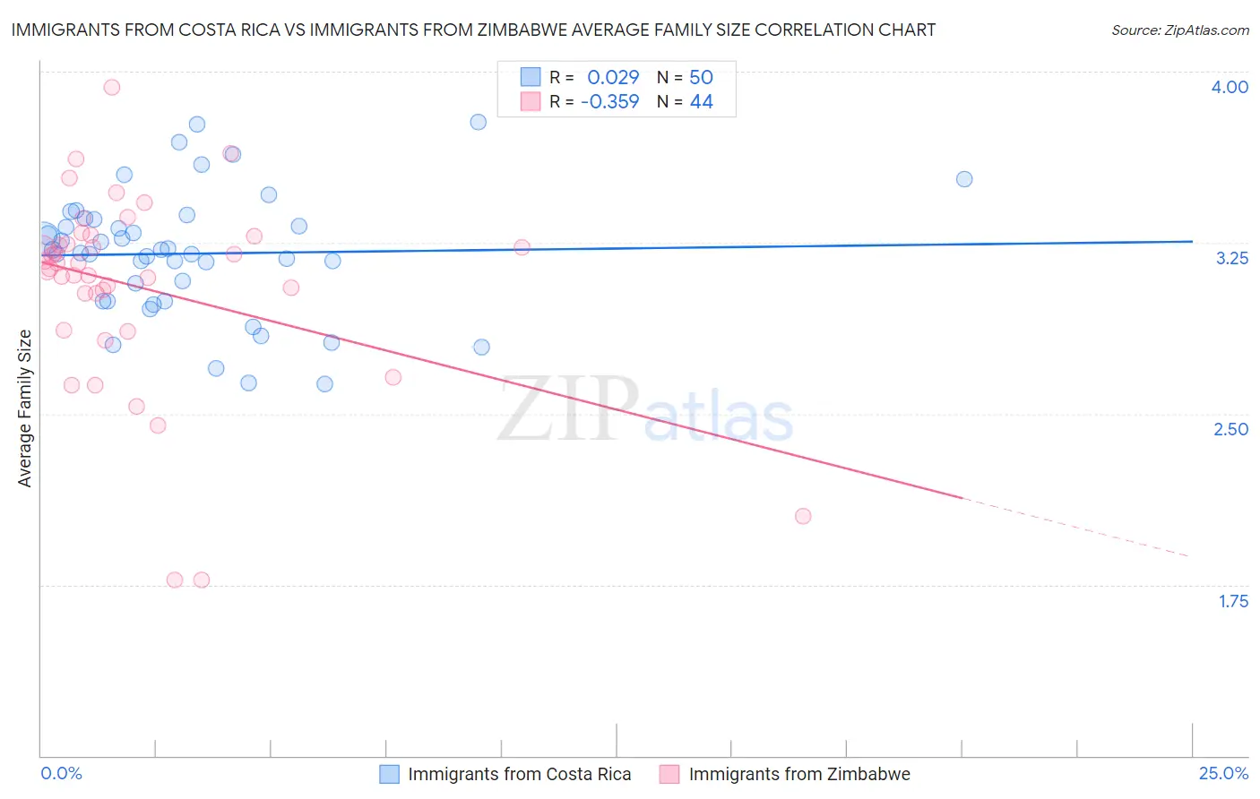 Immigrants from Costa Rica vs Immigrants from Zimbabwe Average Family Size