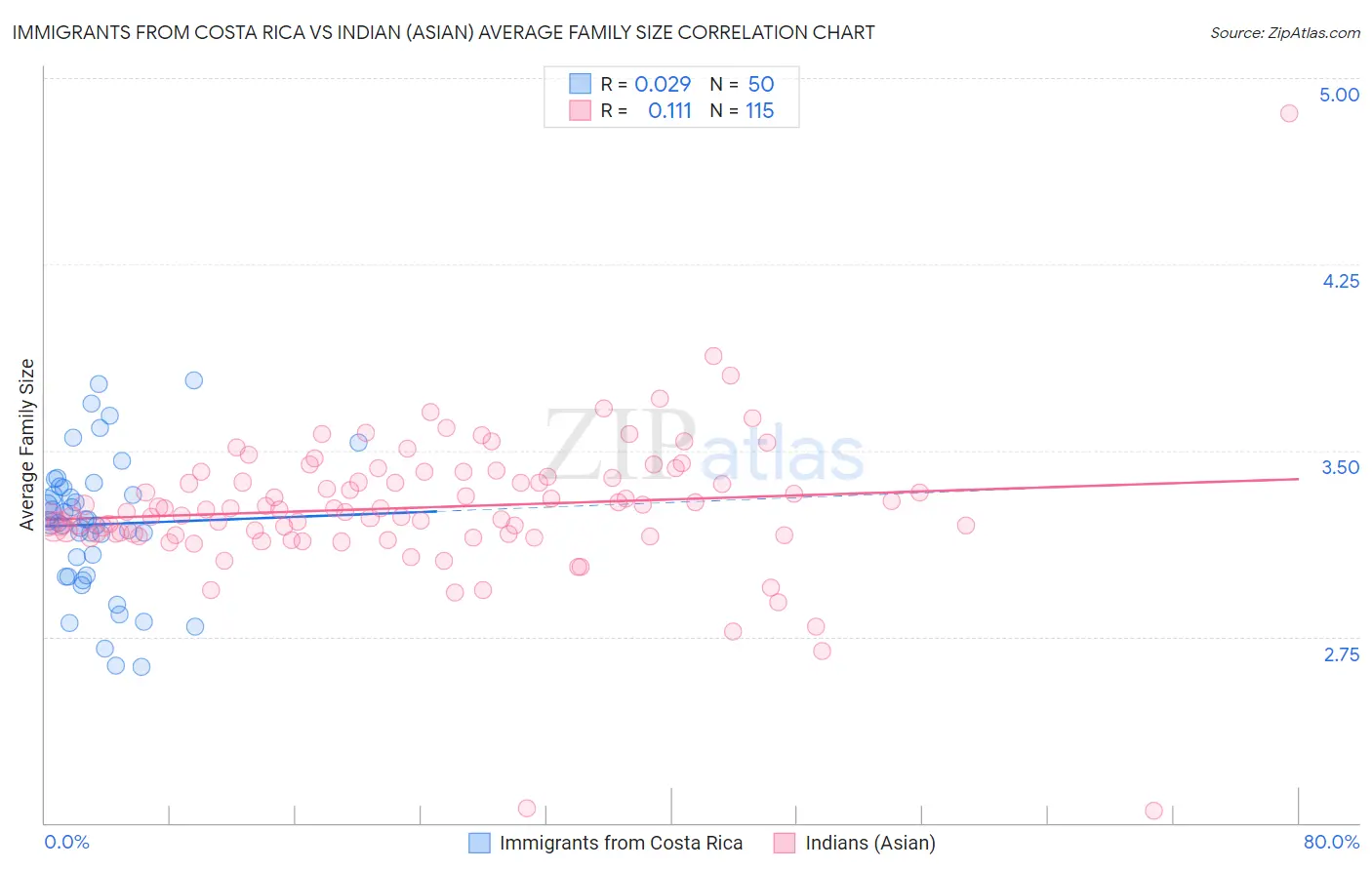 Immigrants from Costa Rica vs Indian (Asian) Average Family Size