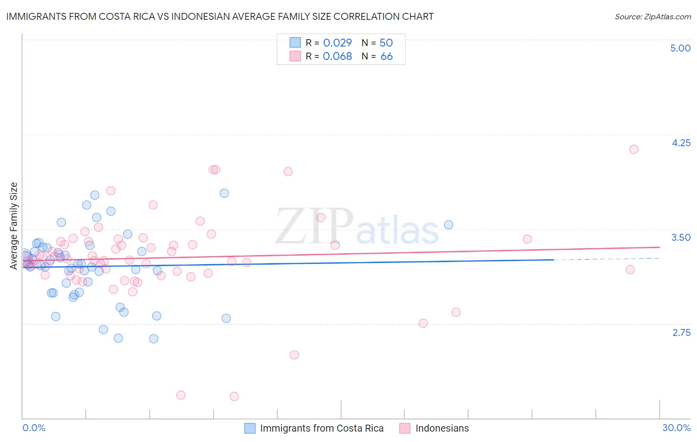 Immigrants from Costa Rica vs Indonesian Average Family Size