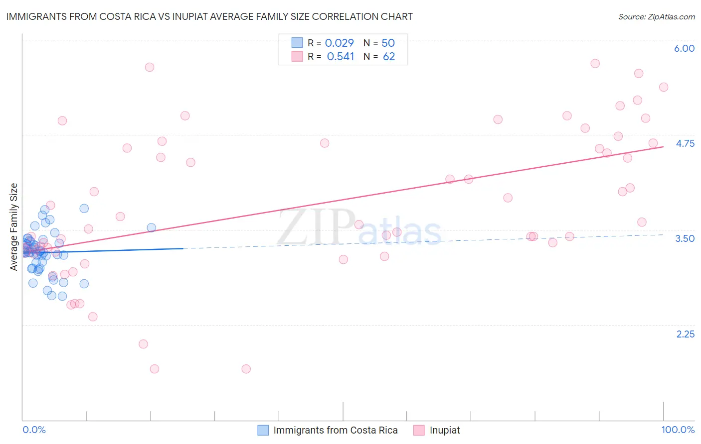 Immigrants from Costa Rica vs Inupiat Average Family Size