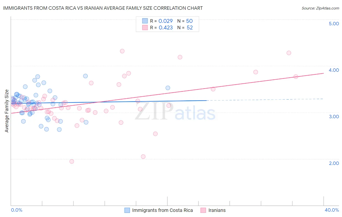 Immigrants from Costa Rica vs Iranian Average Family Size