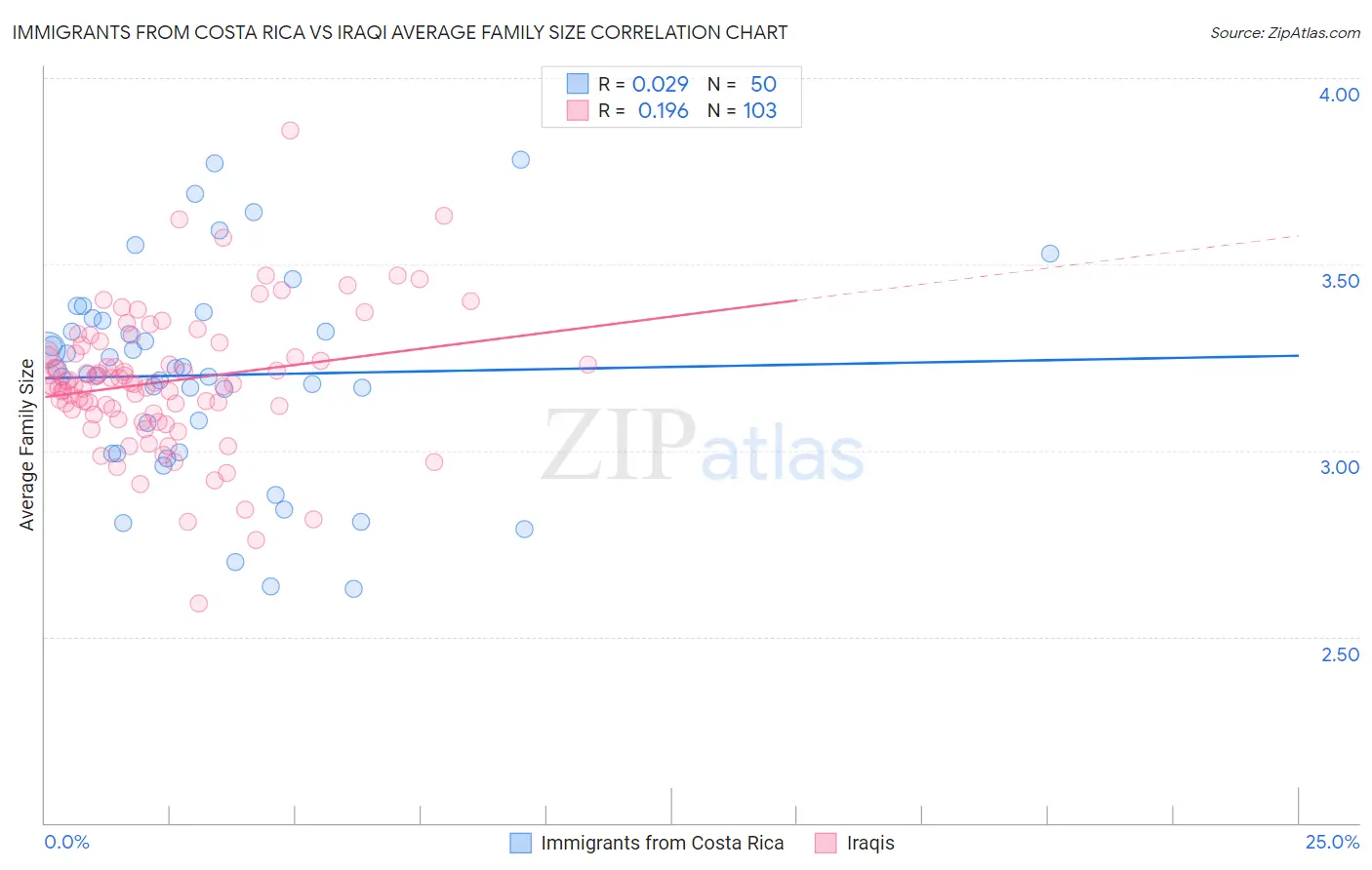 Immigrants from Costa Rica vs Iraqi Average Family Size