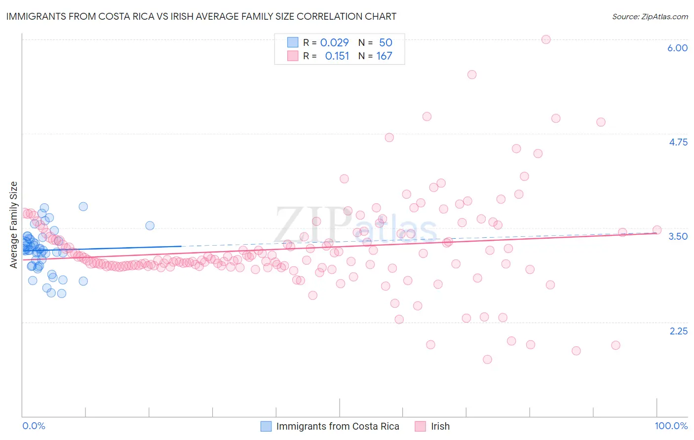 Immigrants from Costa Rica vs Irish Average Family Size