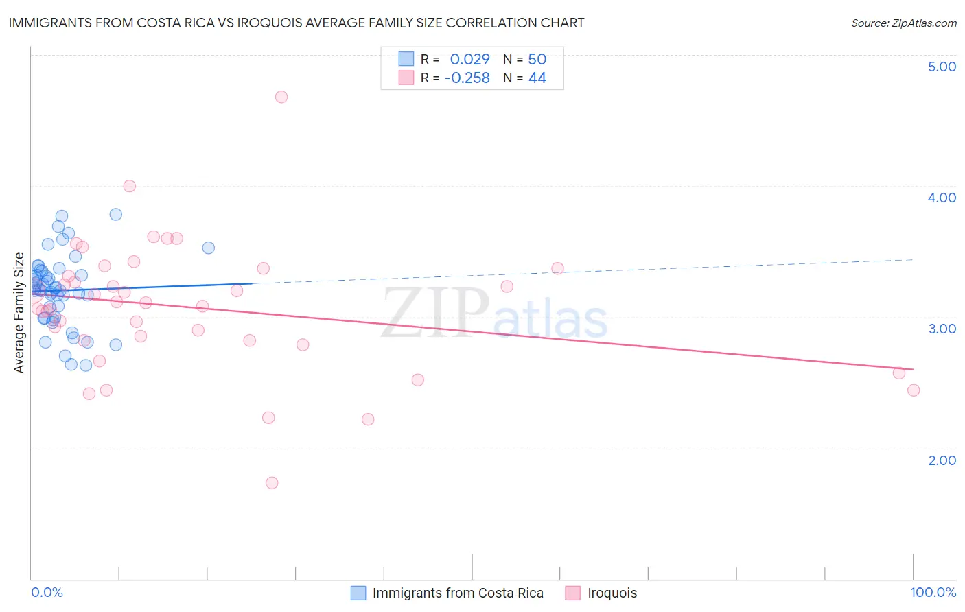Immigrants from Costa Rica vs Iroquois Average Family Size