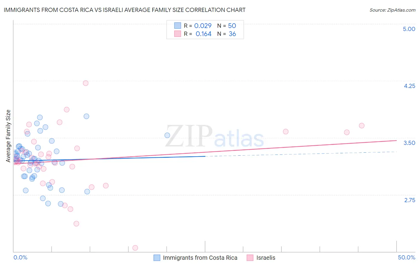 Immigrants from Costa Rica vs Israeli Average Family Size
