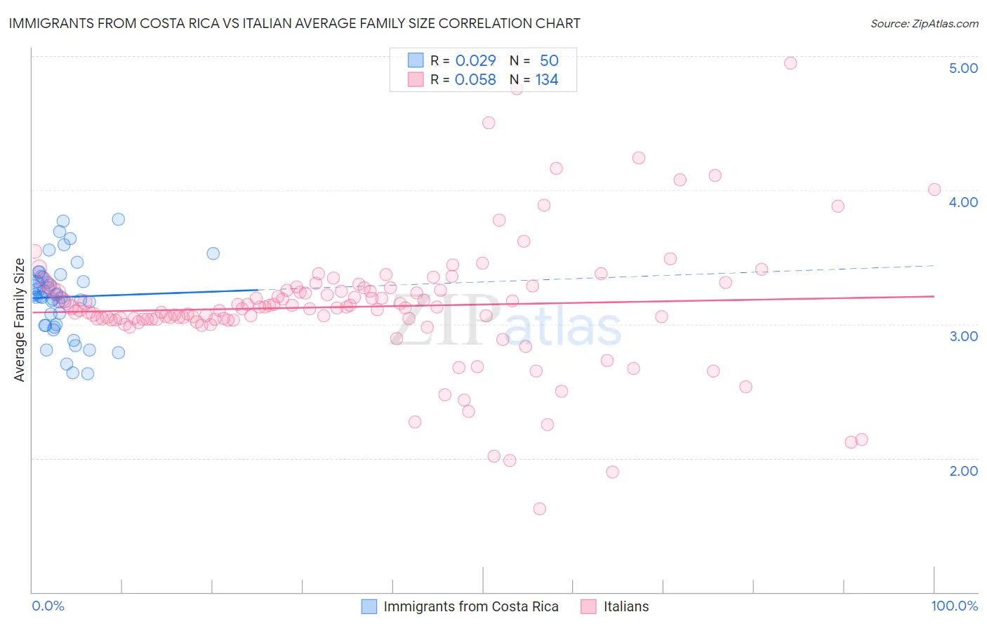 Immigrants from Costa Rica vs Italian Average Family Size