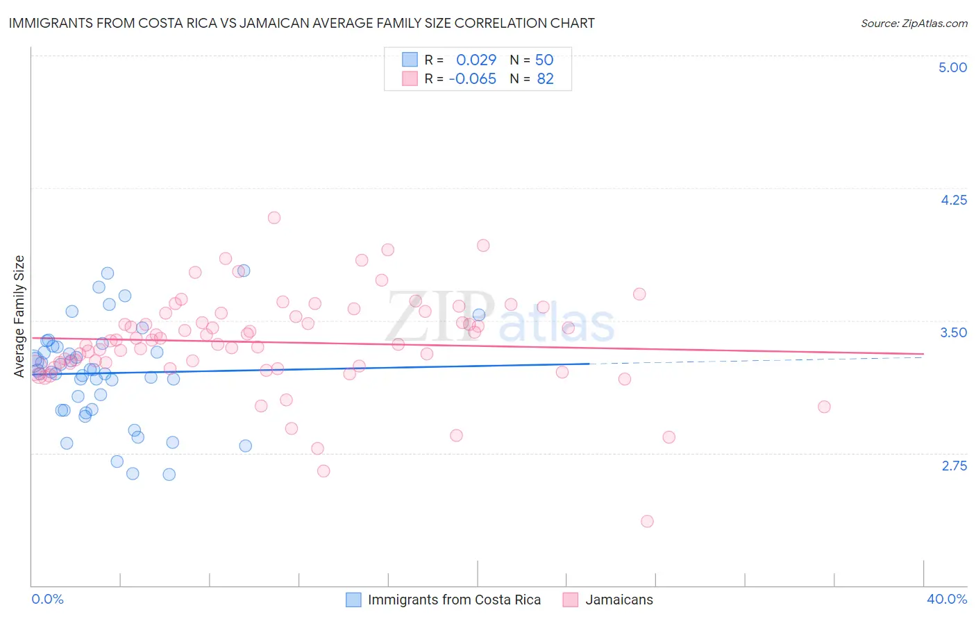 Immigrants from Costa Rica vs Jamaican Average Family Size