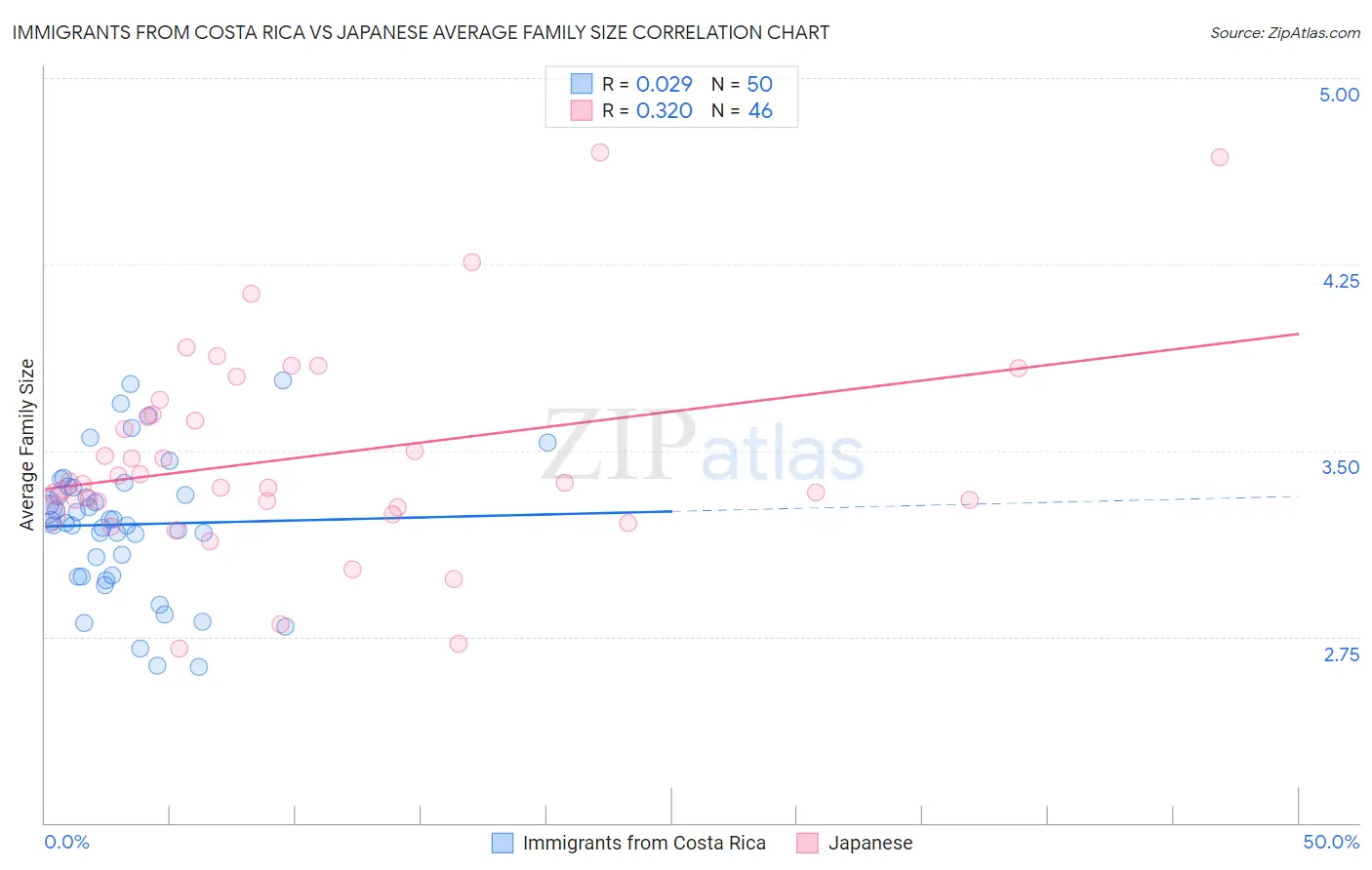 Immigrants from Costa Rica vs Japanese Average Family Size