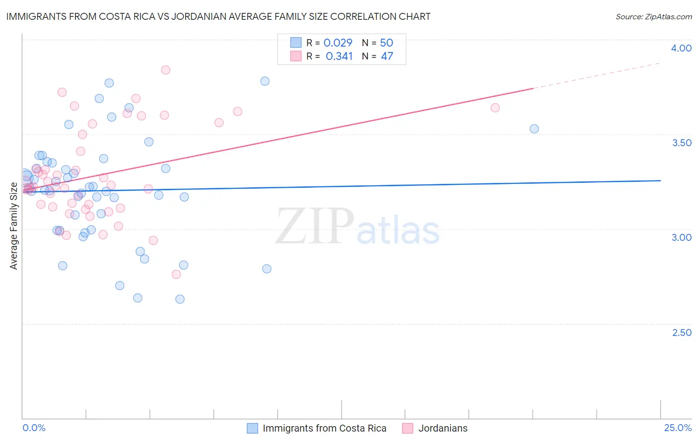 Immigrants from Costa Rica vs Jordanian Average Family Size