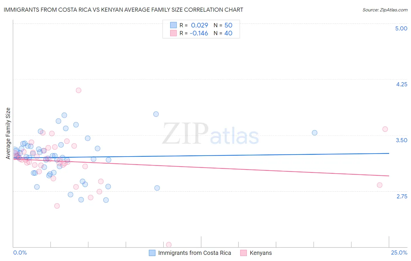 Immigrants from Costa Rica vs Kenyan Average Family Size