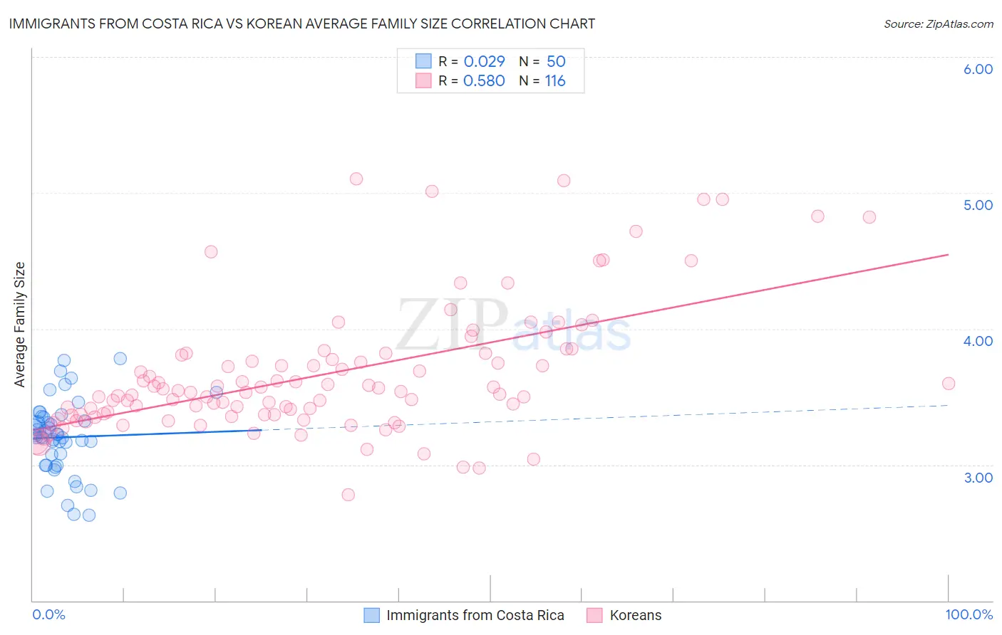 Immigrants from Costa Rica vs Korean Average Family Size